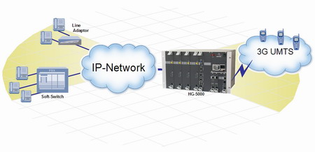 UMTS (ANALYSIS OF HANDOVERS IN 3G UMTS CONVERSATIONAL & INTERACTIVE TRAFFIC CLASSES)