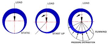 A REVIEWON NON-CIRCULAR HYDRODYNAMIC JOURNAL BEARING