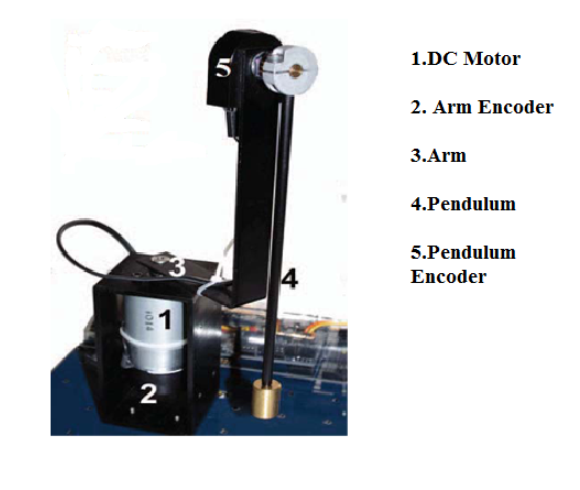 Real Time Pole Placement Controller Design and Implementation of a Rotary Inverted Pendulum - Using LabVIEW